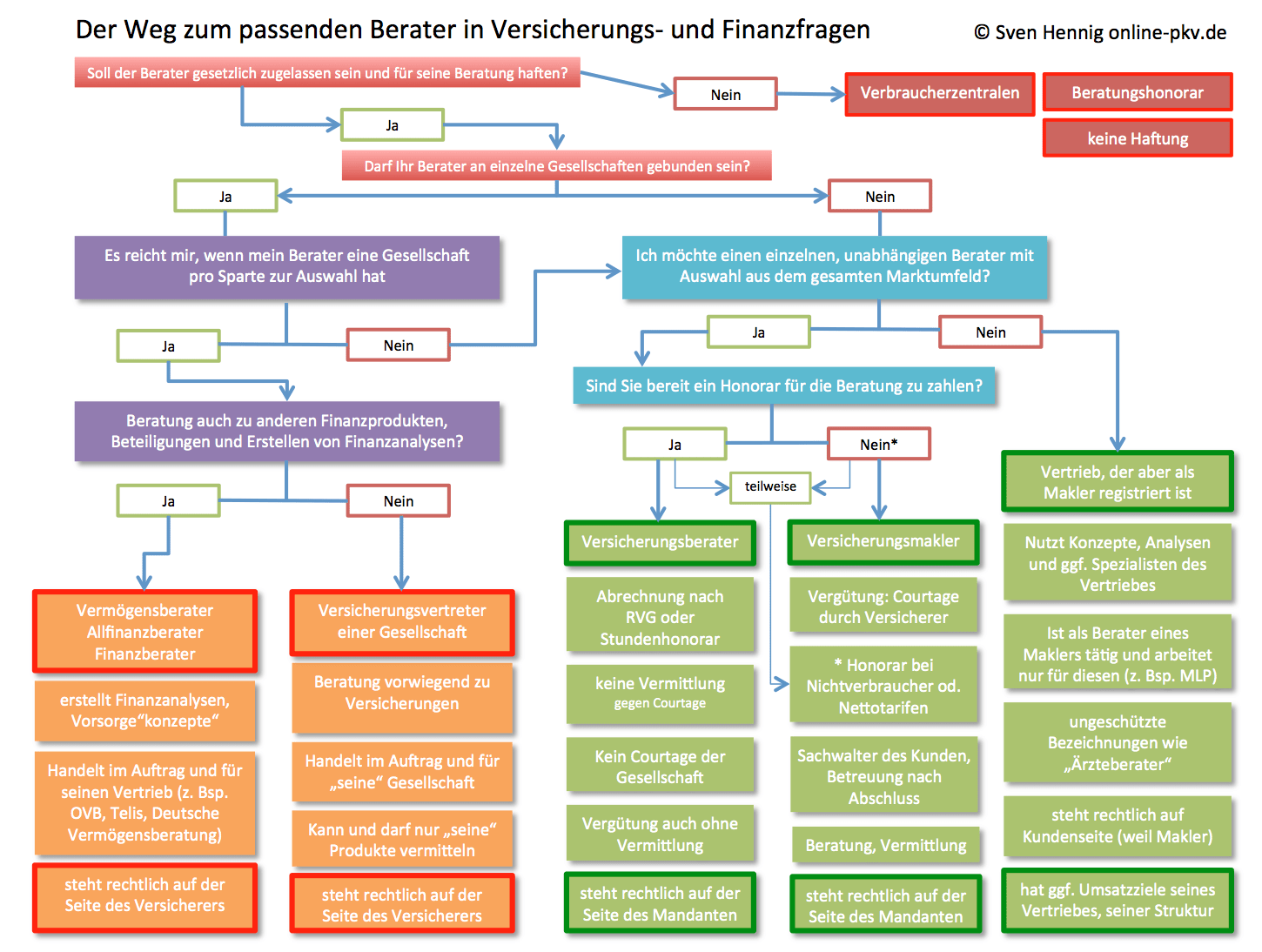 Der Weg zum passenden Berater