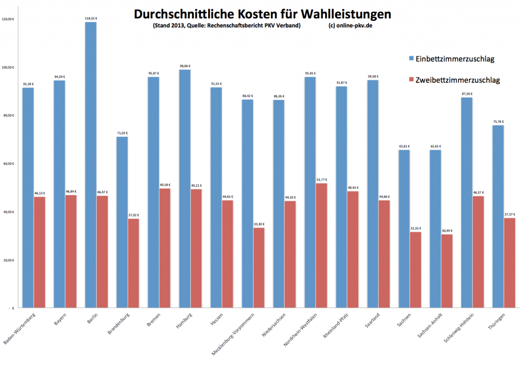 Grafik Zuschläge Ein-Zweibettzimmer