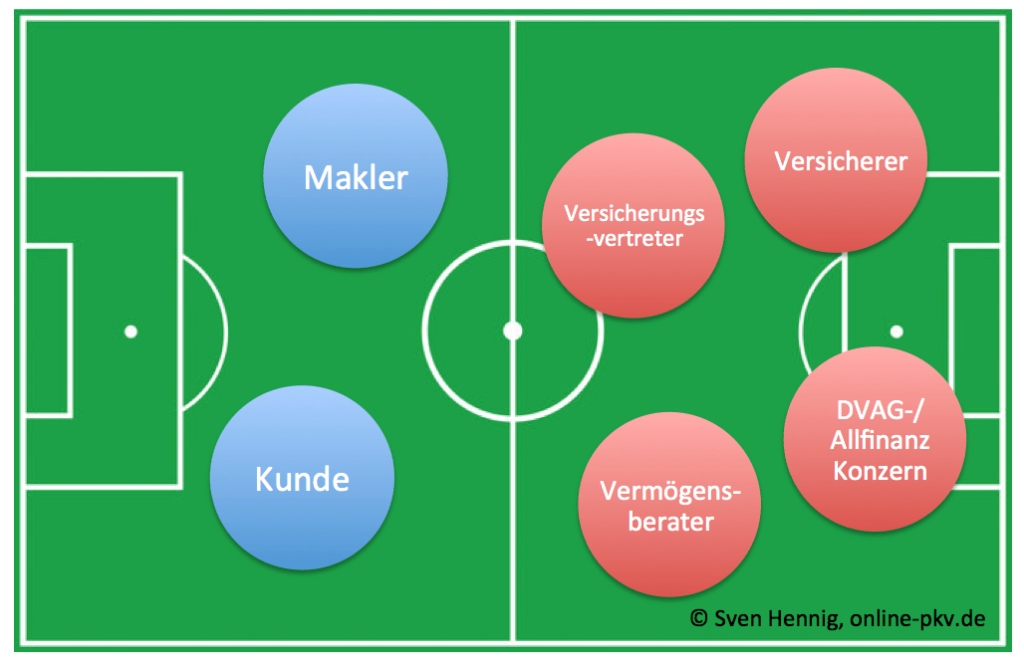 Makler Vertreter Fussball