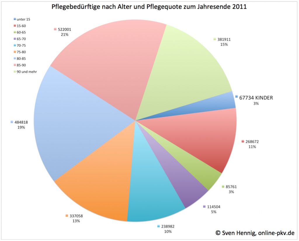 Pflege nach Alter 2011