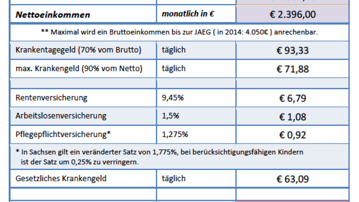 Krankengeld berechnen: Tipps und Hinweise für Versicherte Krankengeld berechnen: Tipps und Hinweise für Versicherte