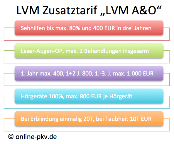 LVM A und O