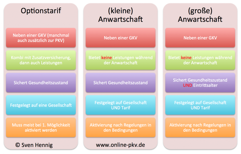 Option und Anwartschaft, Studenten PKV Option