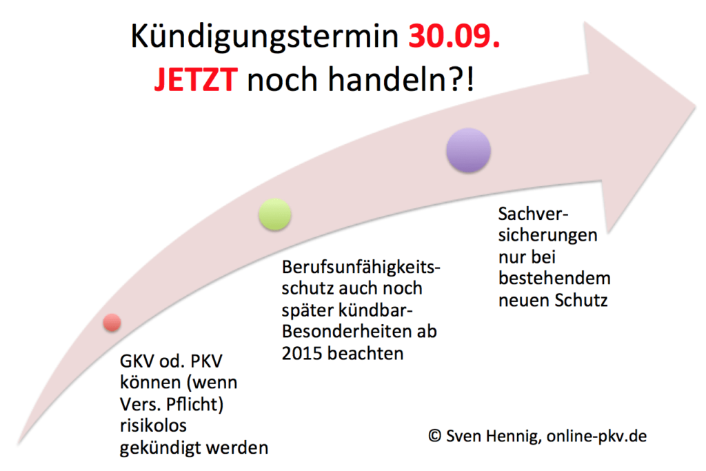 Kündigung 30-09