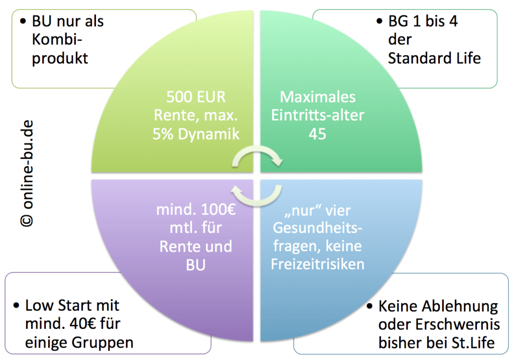 Standard Life BU Aktion 2014