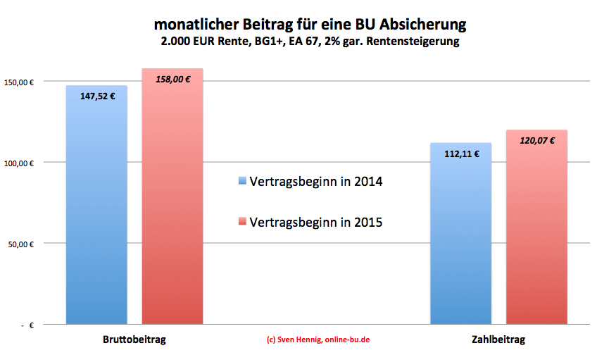 BU Beitrag 2014 und 2015