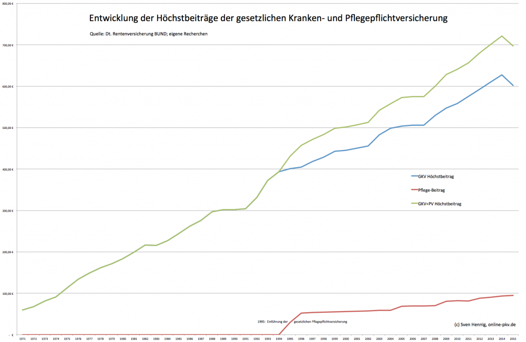 Beitragsentwicklung GKV