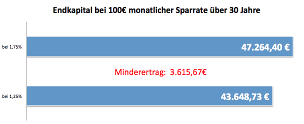 Zins und Endkapital