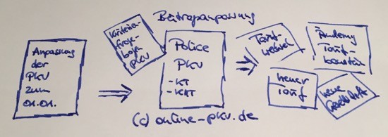 Beitragsanpassungen in der PKV