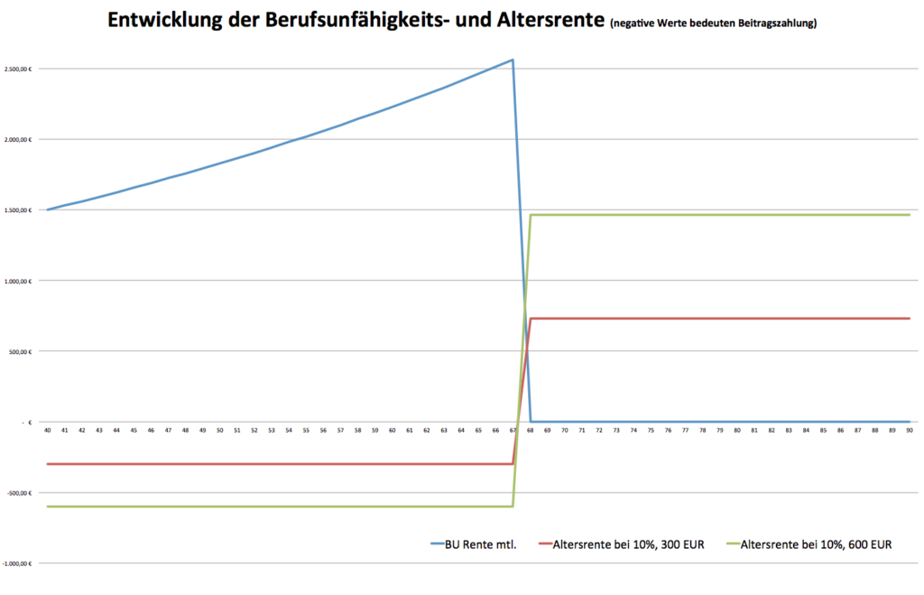 BU und AV Rente