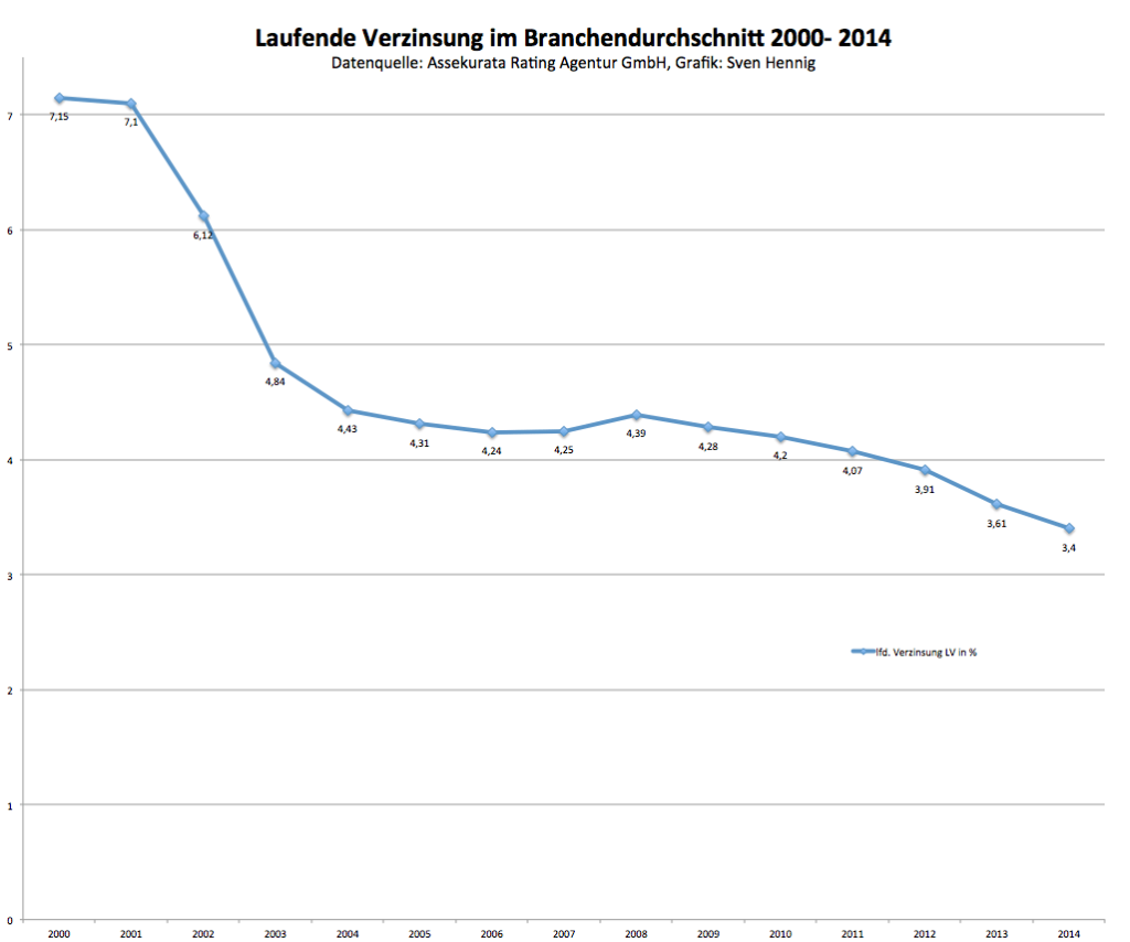 Laufende Zinsentwicklung