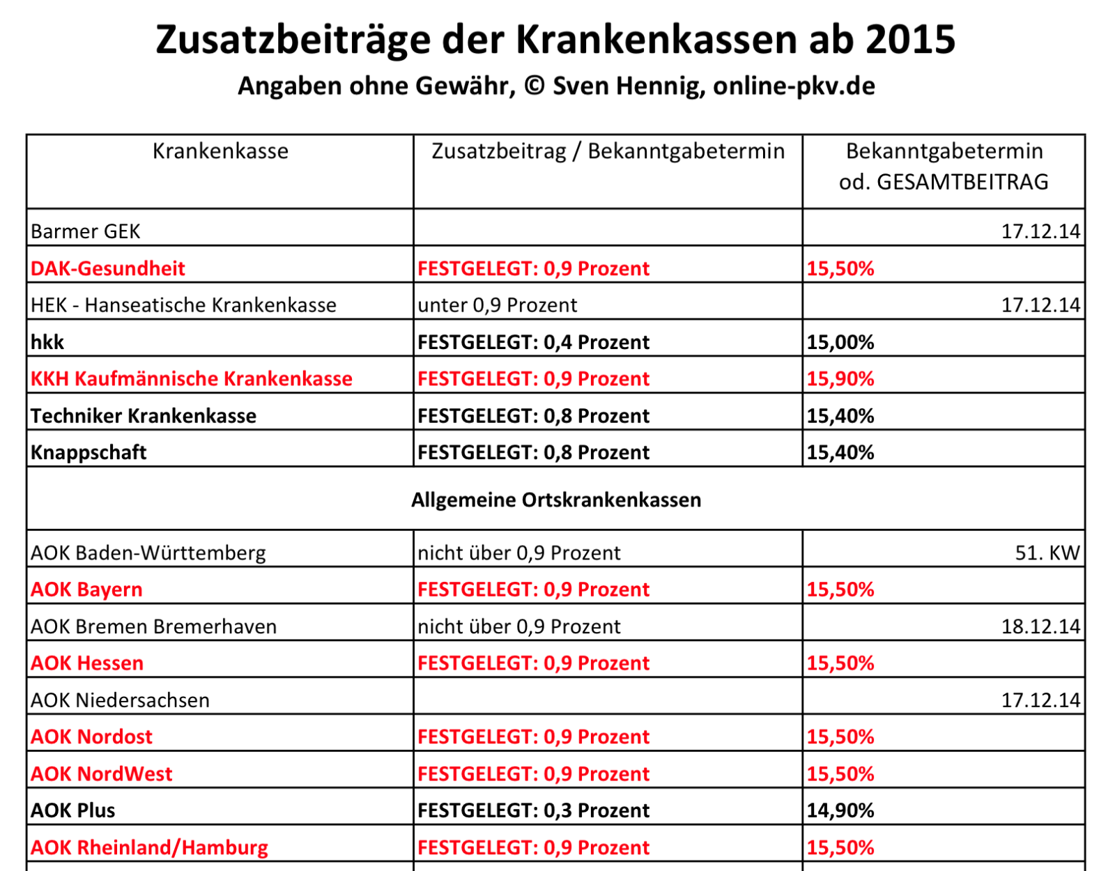 GKV Zusatz