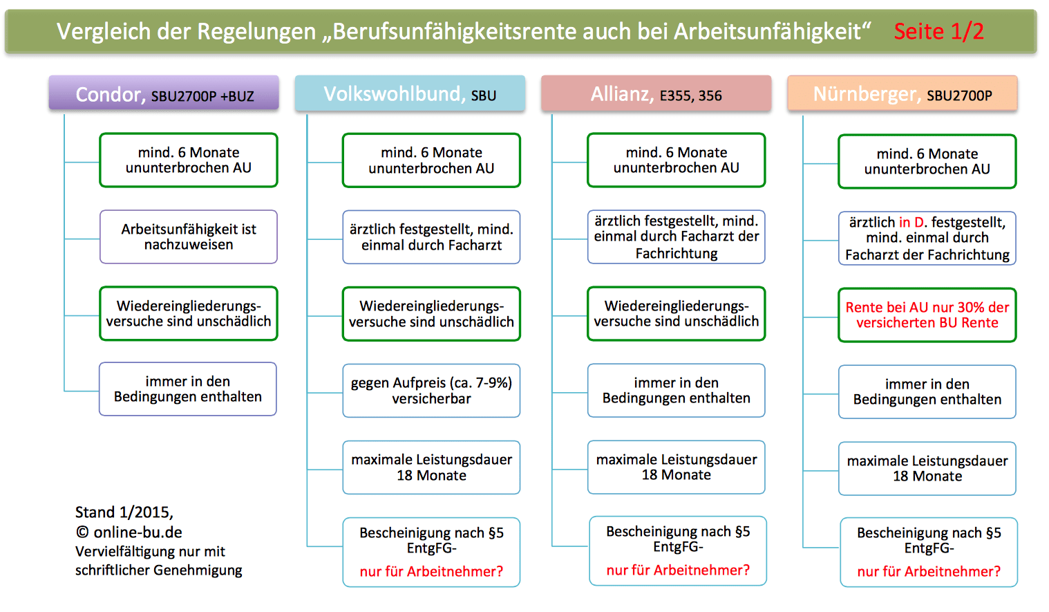 AU Übersicht in BU Verträgen