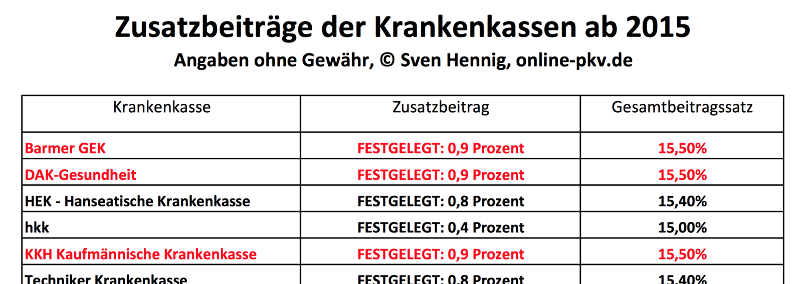 Zusatzbeitraege GKV