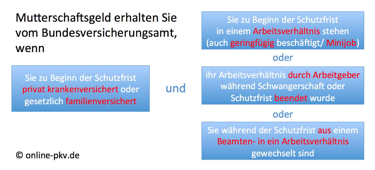 Bundesversicherungsamt Mutterschaftsgeld zuständigkeit