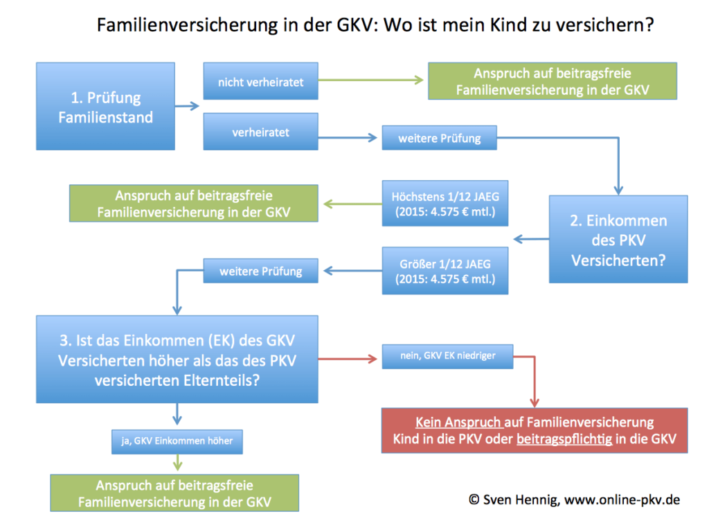 Kinder wo versichern 2015