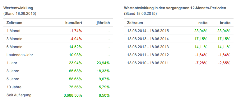 DWS VermBildungsfond