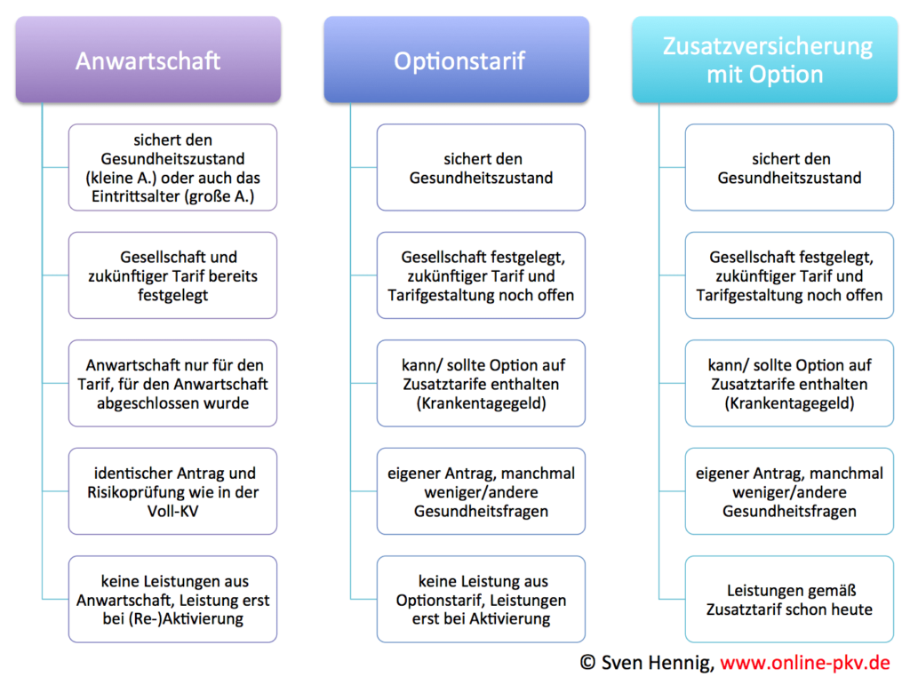 Option Anwartschaft ZusatzV