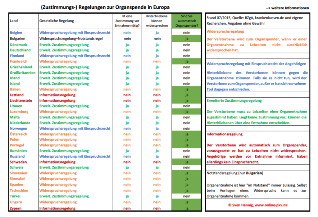 Organspende in Europa