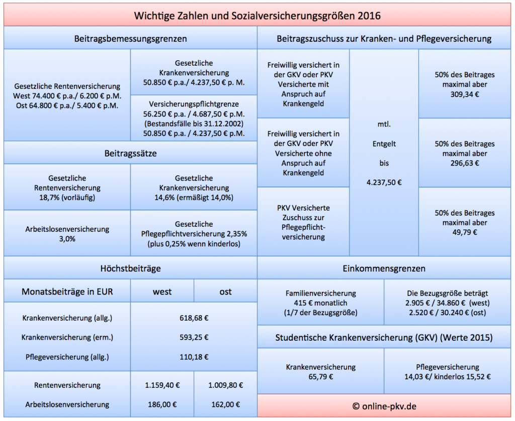 Rechengrößen der Sozialversicherung 2016