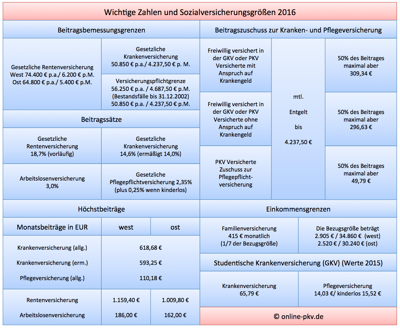 Neue Rechengrößen der Sozialversicherung 2016, neuer Arbeitgeberzuschuss 2016