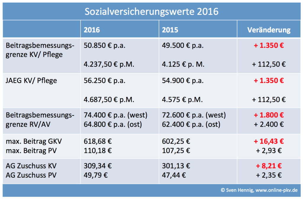 Rechengrößen der Sozialversicherung 2016