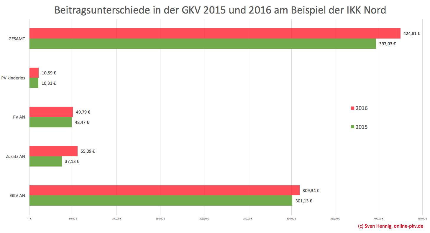 GKV 2015 2ß16 Diagramm IKK Nord