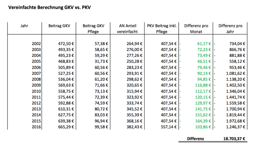 AXA vs GKV