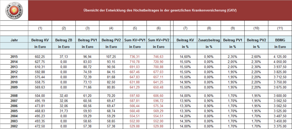 GKV_Hoechstbeitrag_2002-2015