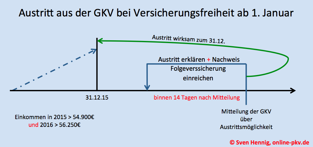 Austritt aus GKV bei Überschreiten der Grenze 2015