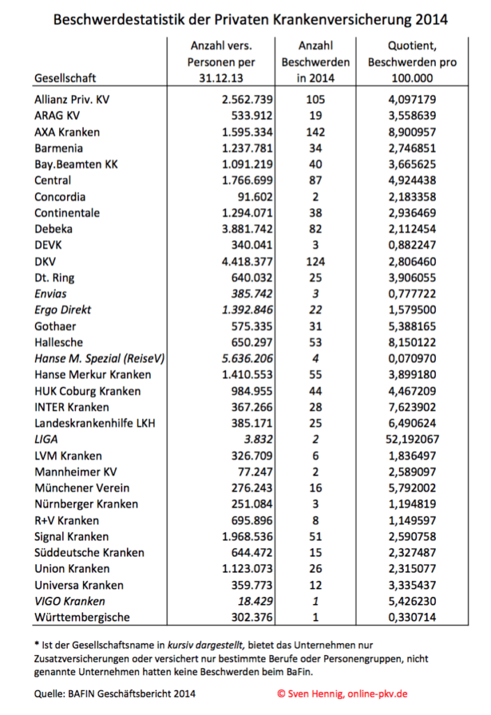 BaFin Statistik Beschwerden PKV 2014