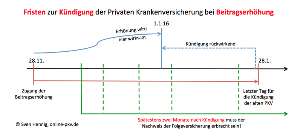 Fristen Kündigung PKV