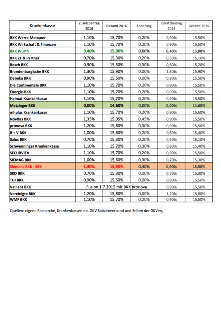 GKV 2016 III