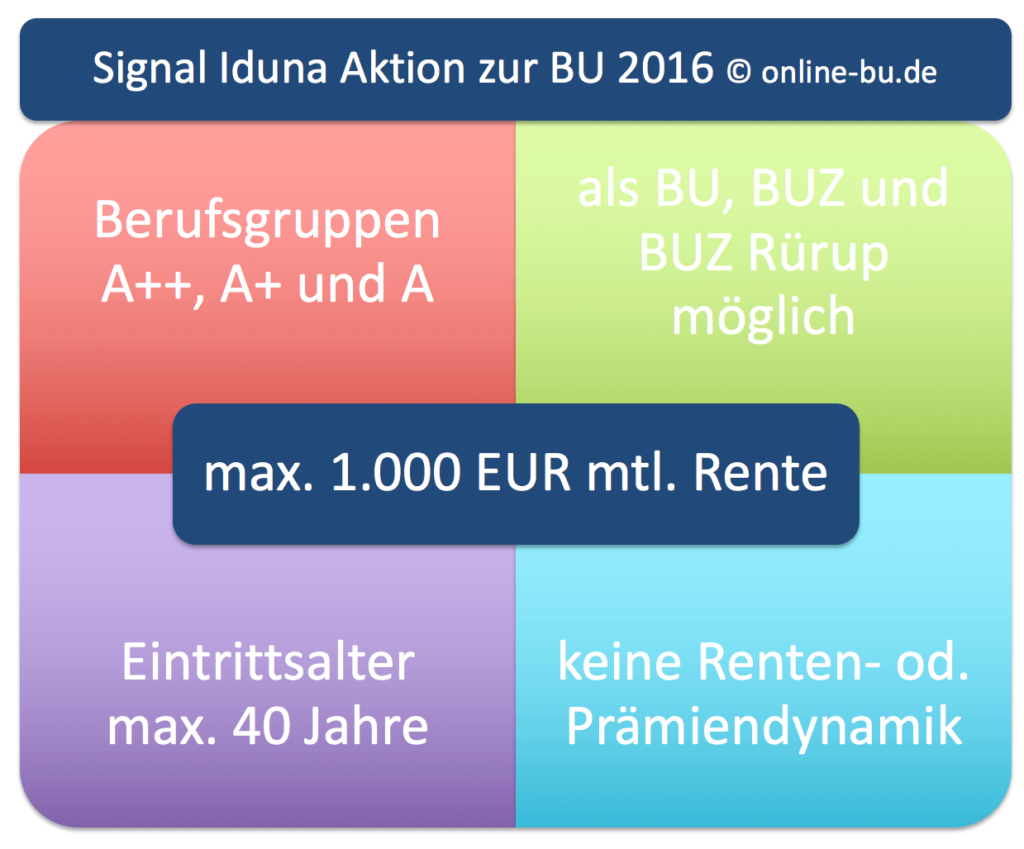 Signal BU Aktion