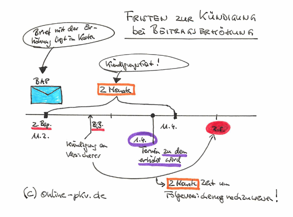 Fristen Kündigung PKV bei BAP