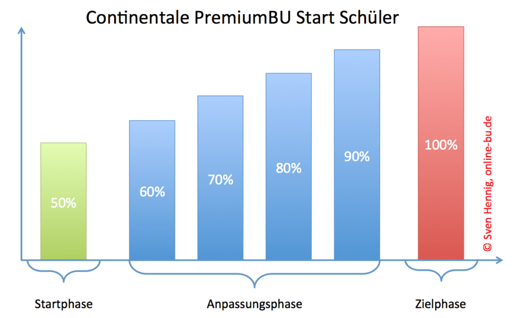 Continentale PremiumBU Start Schüler