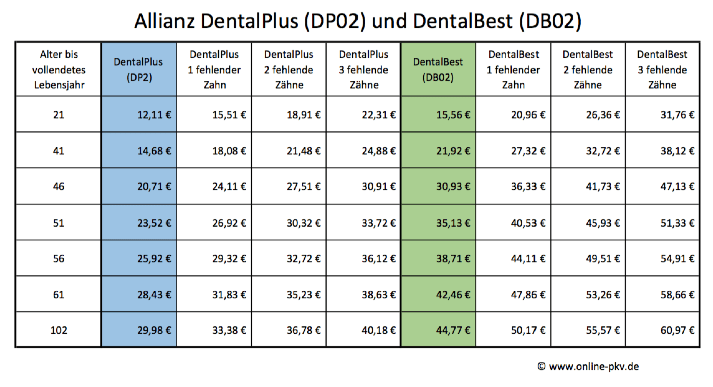 Allianz DentalPlus und Best Beiträge