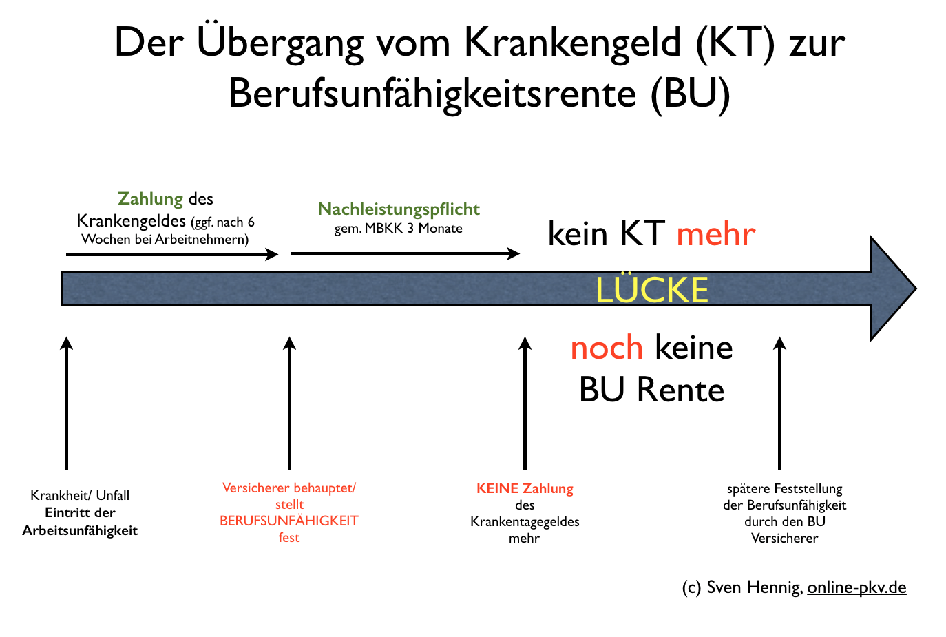 KT BU Übergang