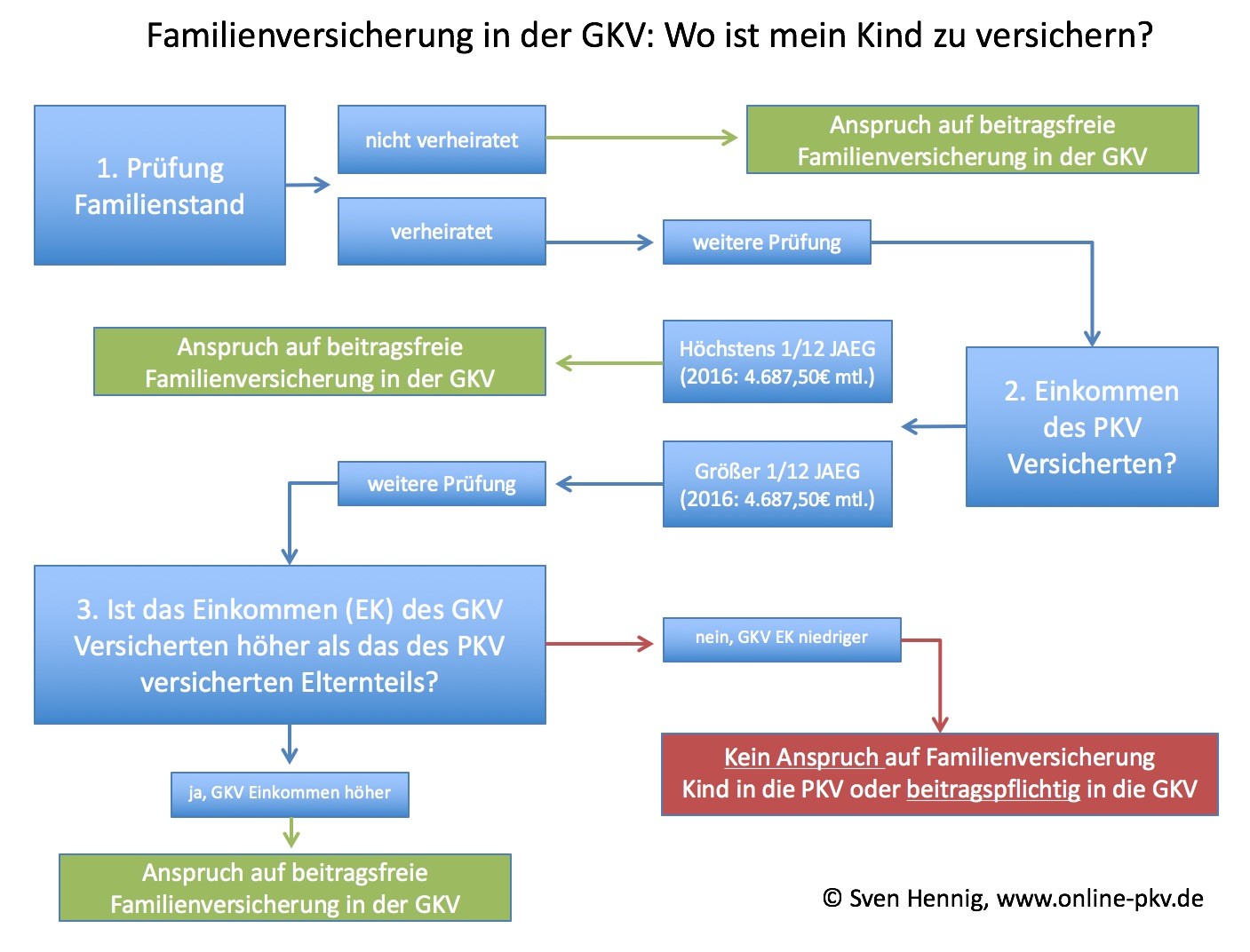 Wo sind die Kinder zu versichern