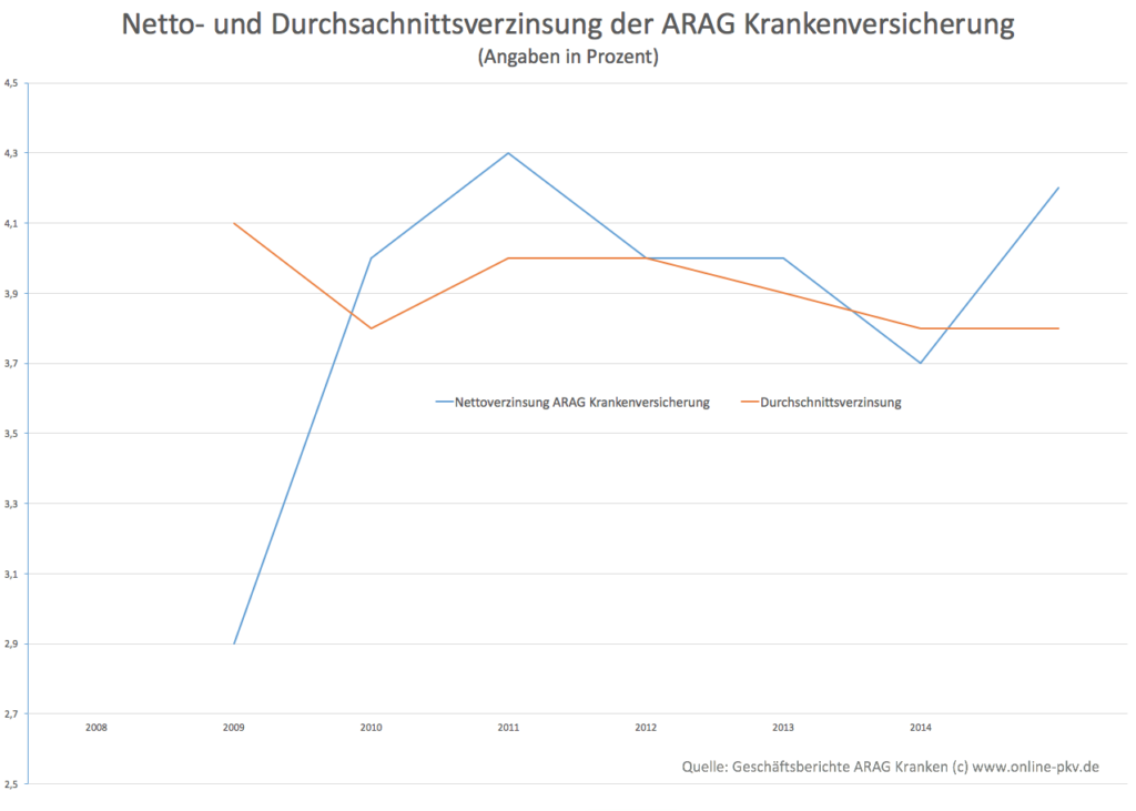 ARAG KV Nettoverzinsung