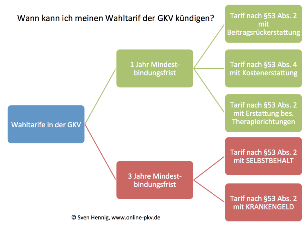 Kündigung von Wahltarifen in der GKV