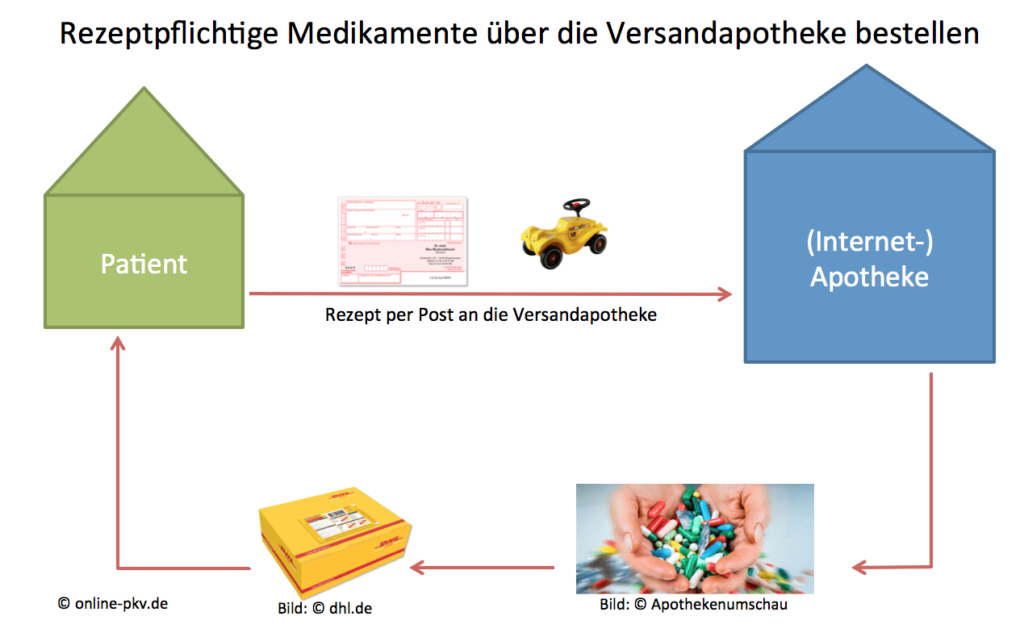 Versandapotheke Bild Ablauf 