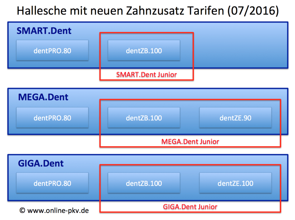 Hallesche Zahntarife Dent Bausteine