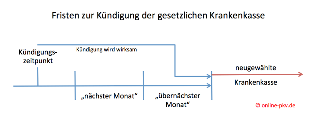 frist-zur-kuendigung-gesetzliche-krankenkasse