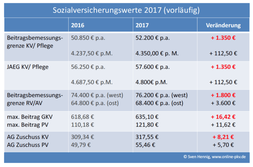 sv-werte-2017-veraenderungen