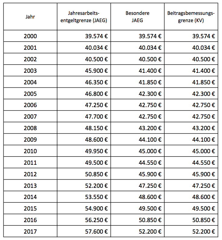 Tabelle KV JAEG Entwicklung, GKV Nachzahlung Familienversicherung