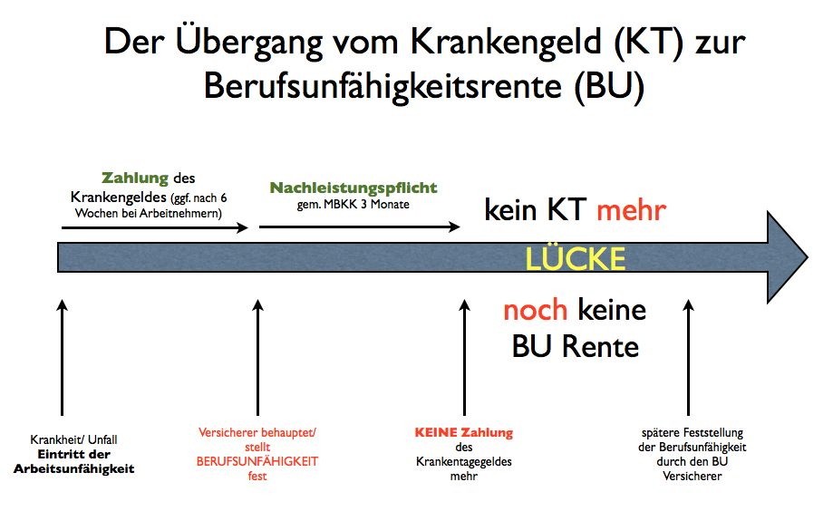 Übergang von Krankentaggeld zu Berufsunfähigkeit