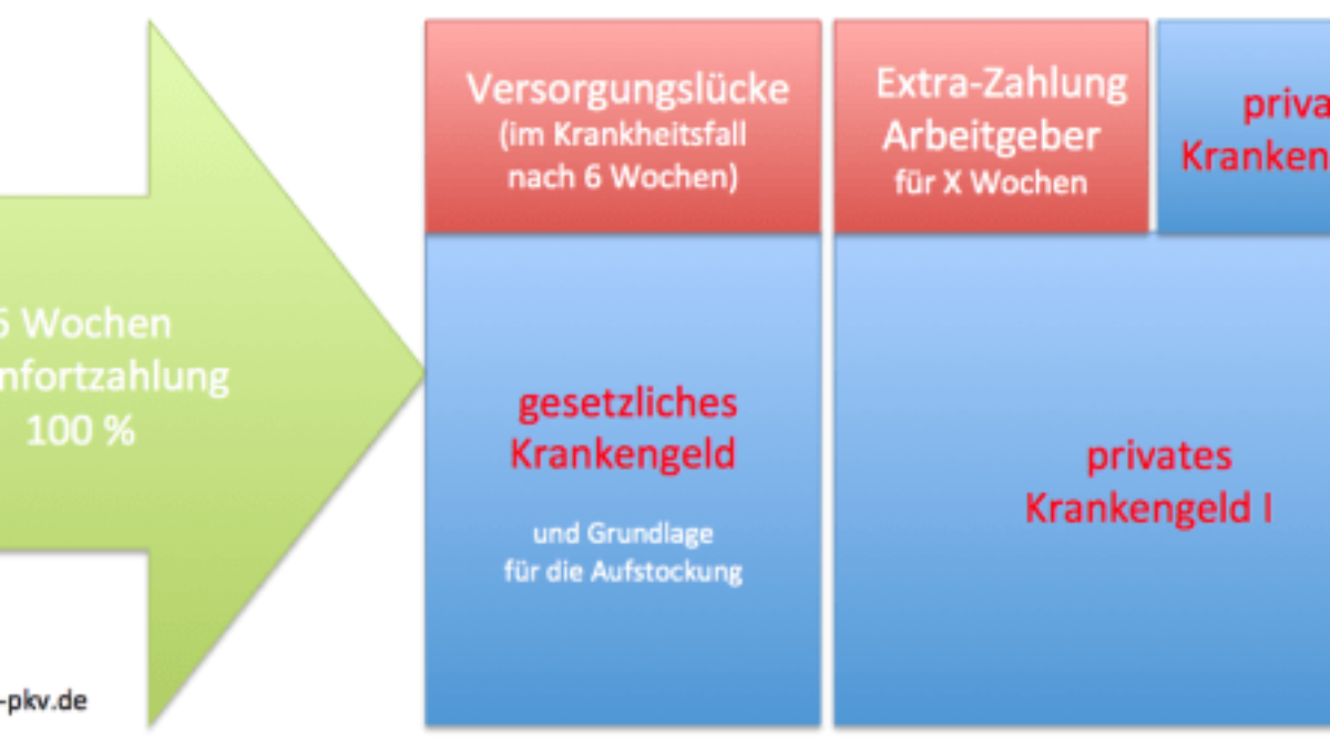 Balance Nominal Rohrleitungen krankentagegeldversicherung will nicht ...