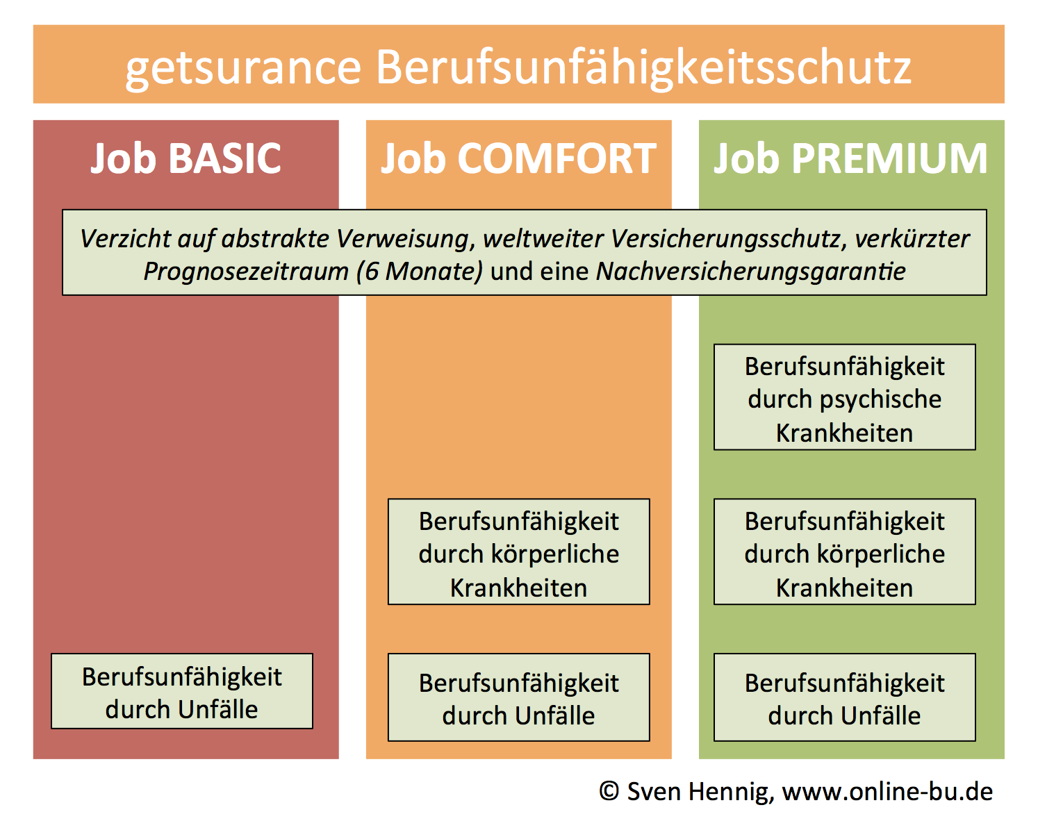 Getsurance Berufsunfähigkeitsversicherung Tarifübersicht 