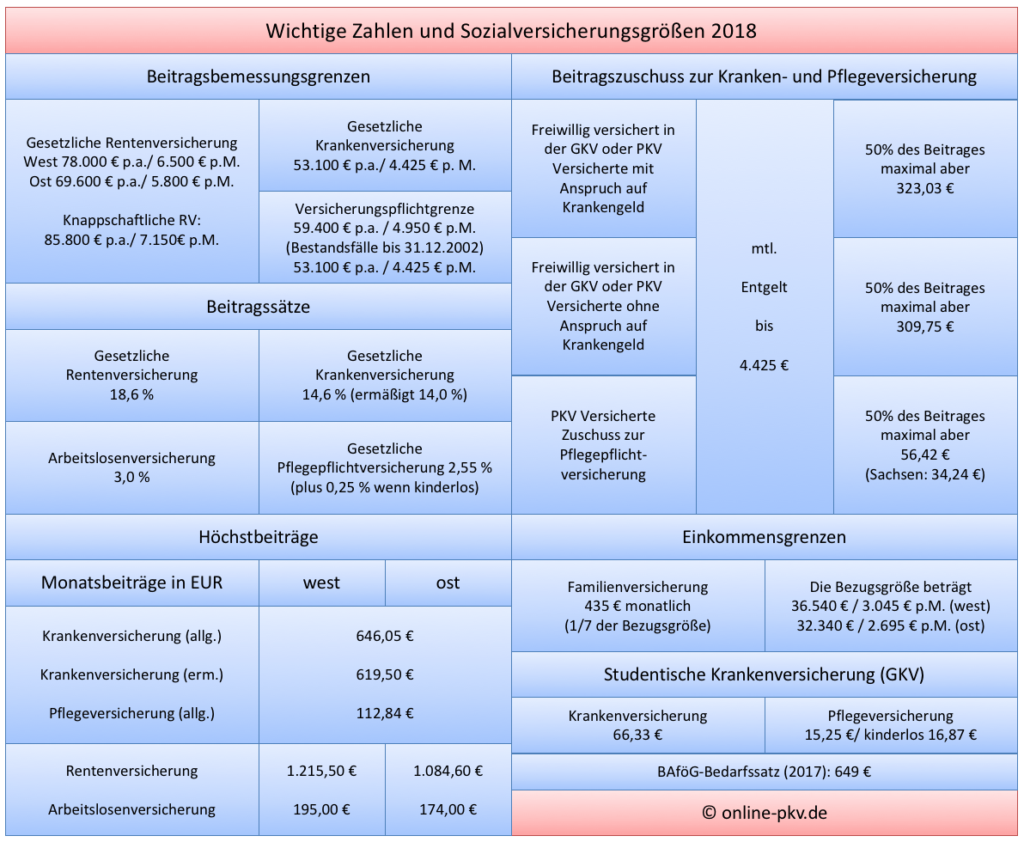 Rechengrößen zur Sozialversicherung 2018 Übersicht zum Download